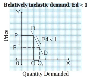 Relatively inelastic demand